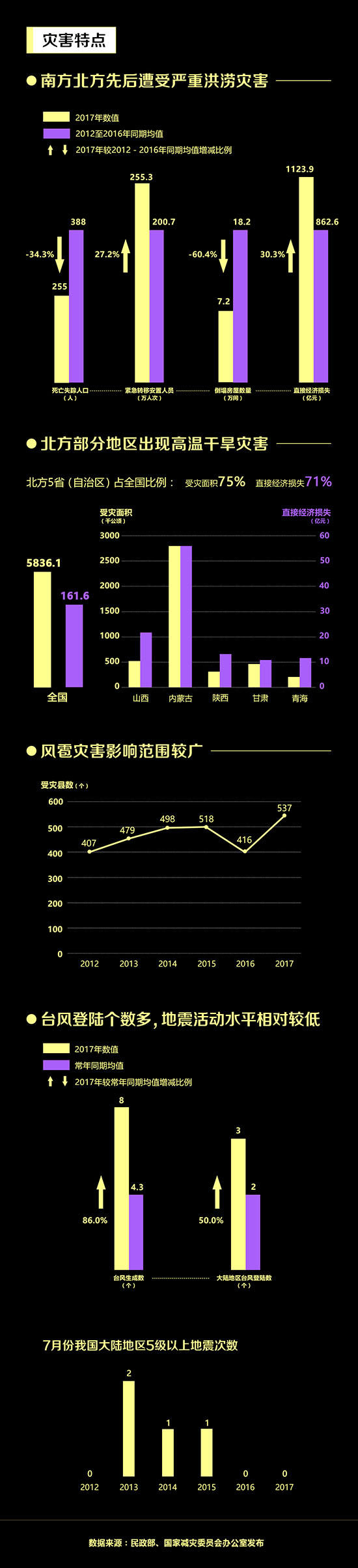 7月南北方均遇严重洪涝灾害 风雹灾害影响较广.jpg